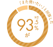 93.5%が ※2