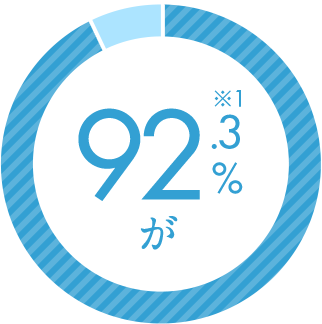 92.3%が ※1